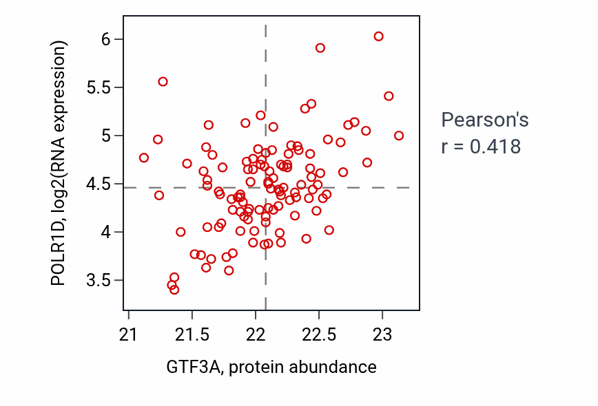 Per-sample scatter of GTF3A vs POLR1D in BRCA (Pearson r = 0.42).