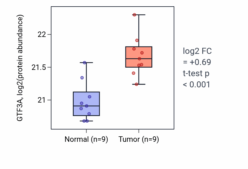 Tumor-vs-normal mass-spec protein box plot for GTF3A in LUAD.