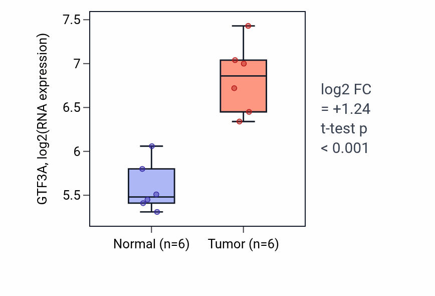 Tumor-vs-normal expression box plot for GTF3A RNA in KIRC.