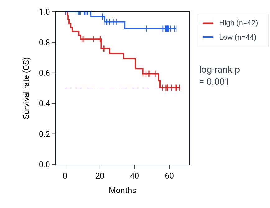 Kaplan&ndash;Meier survival curve for GTF3A mass-spec protein-high vs -low samples in CCRCC.