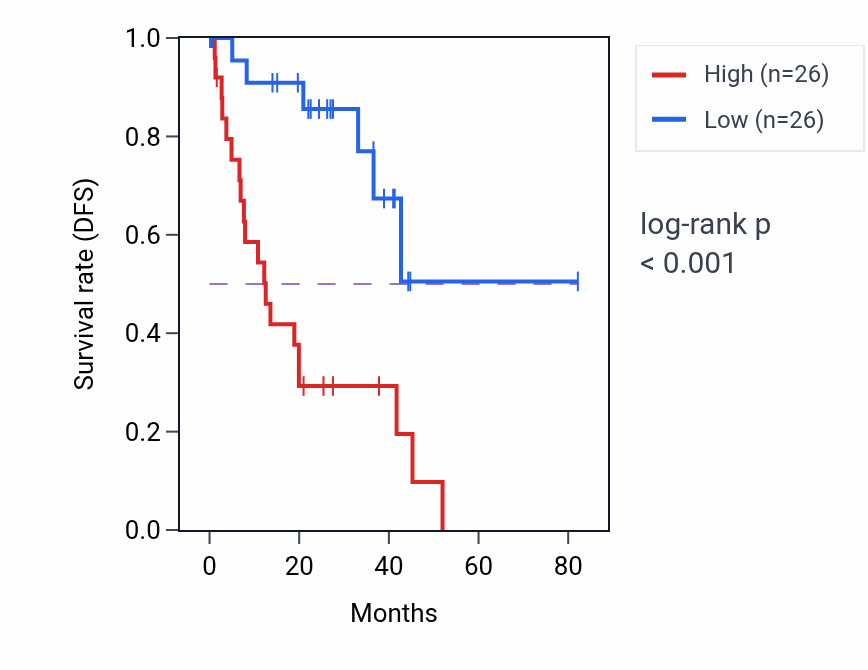 Kaplan&ndash;Meier survival curve for GTF3A RNA-high vs -low samples in UVM.