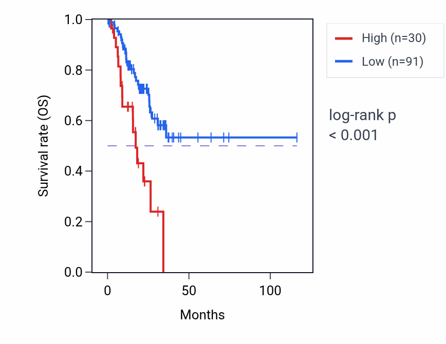 Kaplan&ndash;Meier survival curve for GTF3AP1 RNA expression in STAD: high vs low expression groups.
