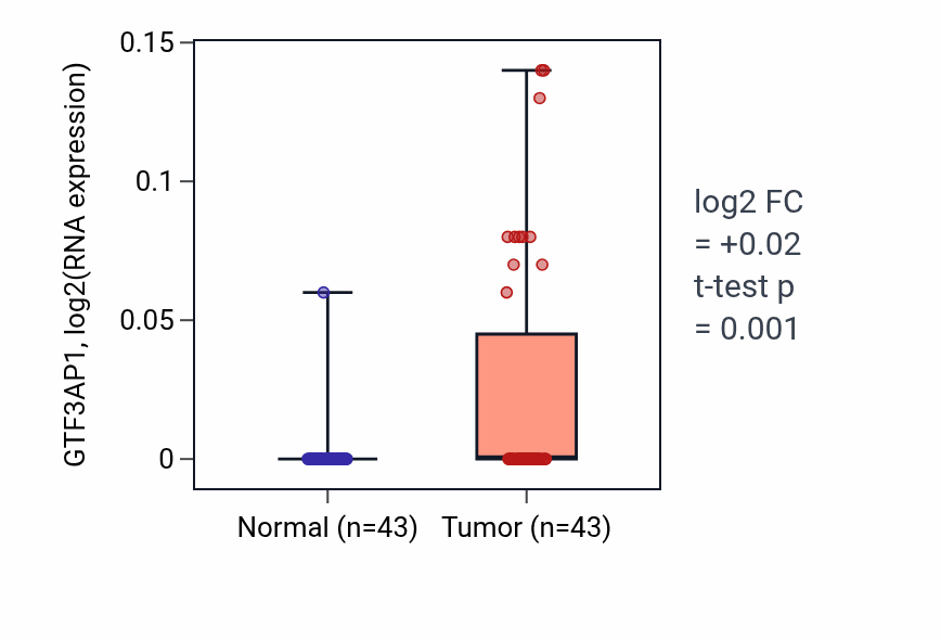 Tumor-vs-normal expression box plot for GTF3AP1 in HNSC.