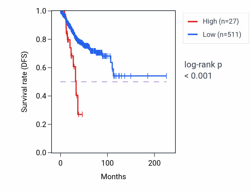 Kaplan&ndash;Meier survival curve for GTF3AP2 RNA expression in UCEC: high vs low expression groups.
