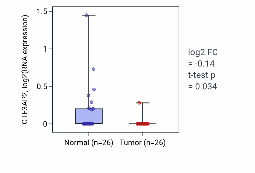 Tumor-vs-normal expression box plot for GTF3AP2 in BRCA.