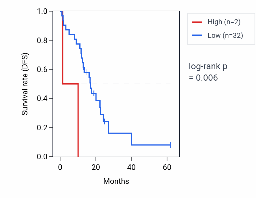 Kaplan&ndash;Meier survival curve for GTF3AP5 RNA expression in COAD: high vs low expression groups.