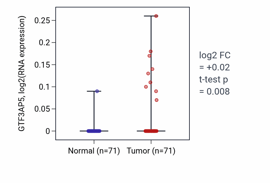 Tumor-vs-normal expression box plot for GTF3AP5 in KIRC.