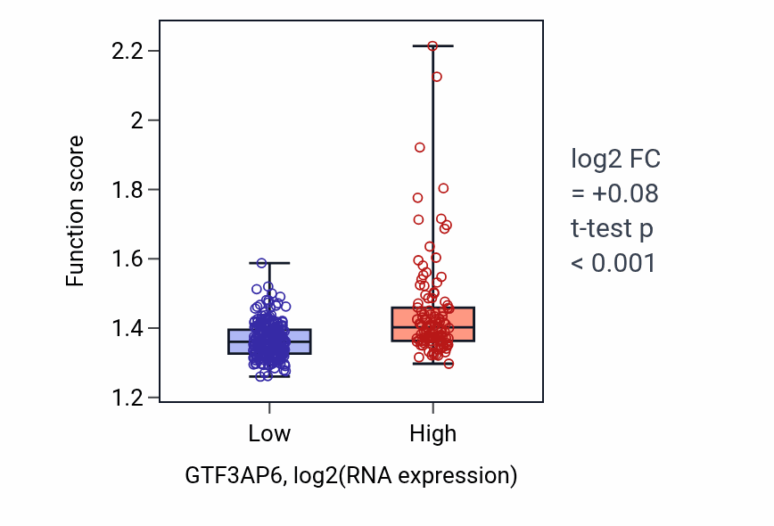 Box plot of Nucleoside triphosphate biosynthetic process in GTF3AP6-low vs GTF3AP6-high samples in STAD.