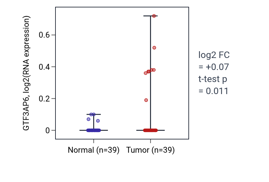 Tumor-vs-normal expression box plot for GTF3AP6 in COAD.