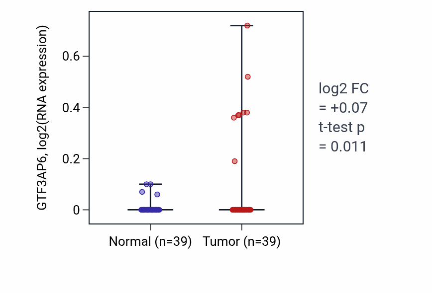 Tumor-vs-normal expression box plot for GTF3AP6 RNA in COAD.