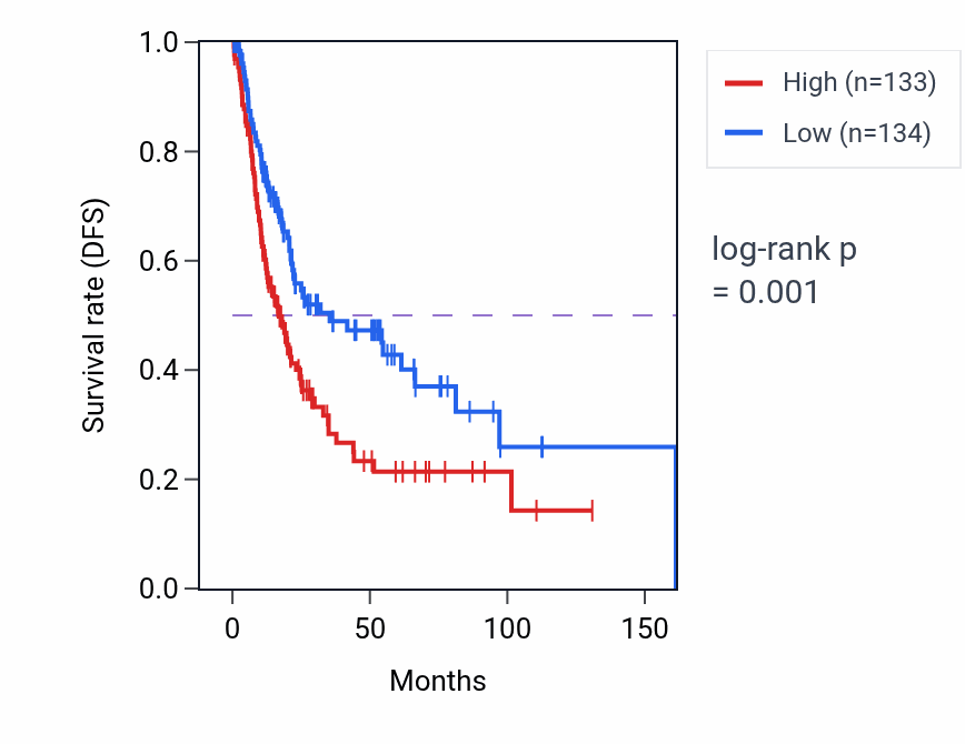 Kaplan&ndash;Meier survival curve for GTF3C1 RNA expression in BLCA: high vs low expression groups.
