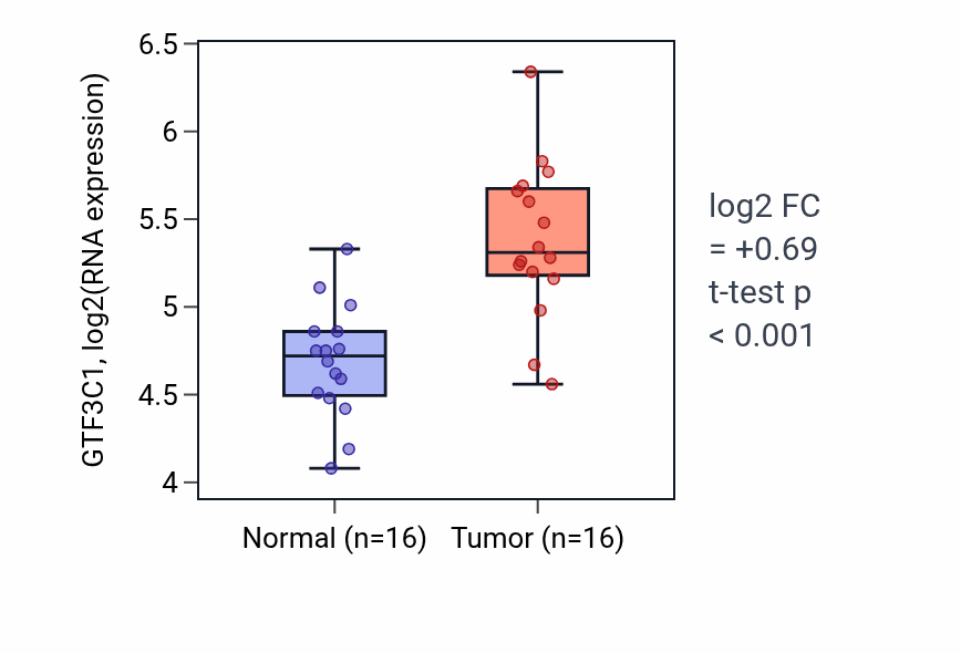 Tumor-vs-normal expression box plot for GTF3C1 in KIRP.