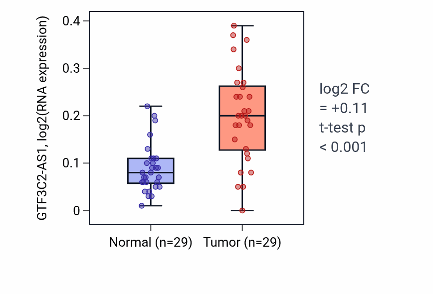 Tumor-vs-normal expression box plot for GTF3C2-AS1 in HNSC.