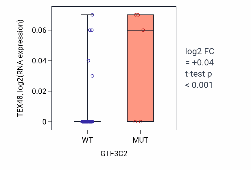 Box plot of TEX48 in GTF3C2-low vs GTF3C2-high samples in BLOOD_Leukemia.