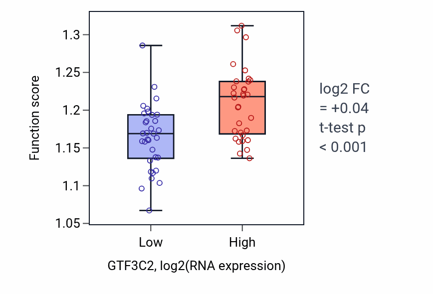 Box plot of Regulation of mRNA catabolic process in GTF3C2-low vs GTF3C2-high samples in SOFT_TISSUE.