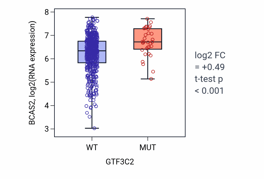 Box plot of BCAS2 in GTF3C2-low vs GTF3C2-high samples in UCEC.