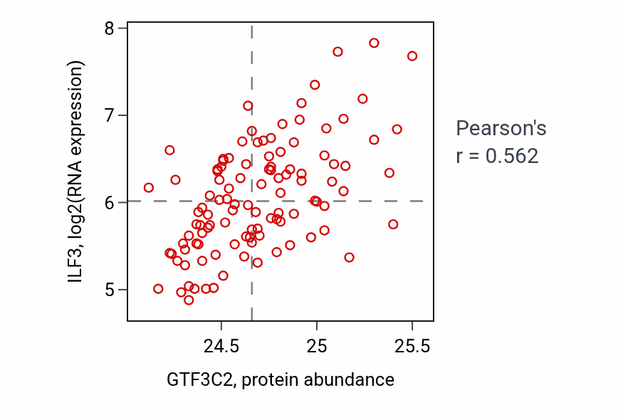 Per-sample scatter of GTF3C2 vs ILF3 in LSCC (Pearson r = 0.56).