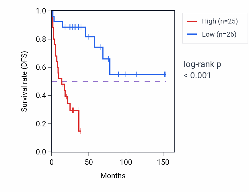 Kaplan&ndash;Meier survival curve for GTF3C2 RNA expression in ACC: high vs low expression groups.