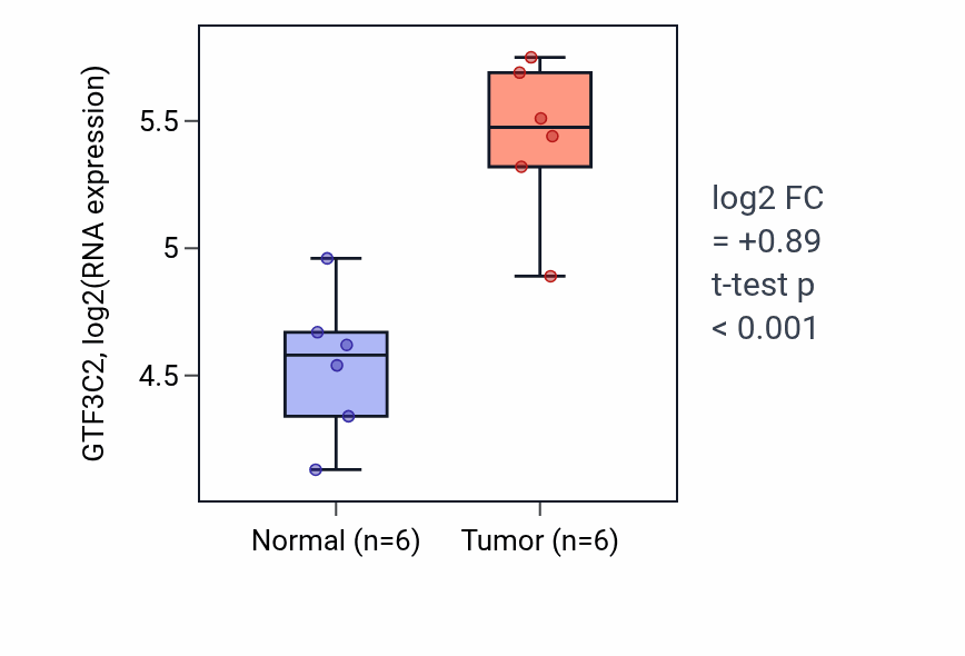 Tumor-vs-normal expression box plot for GTF3C2 in LUAD.