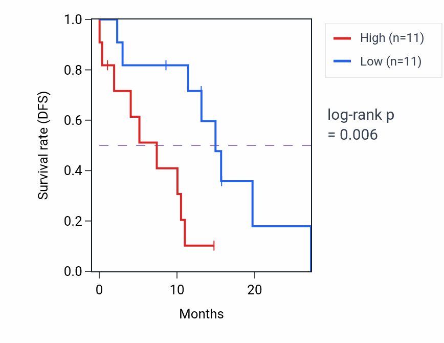 Kaplan&ndash;Meier survival curve for GTF3C2 mass-spec protein-high vs -low samples in PDAC.