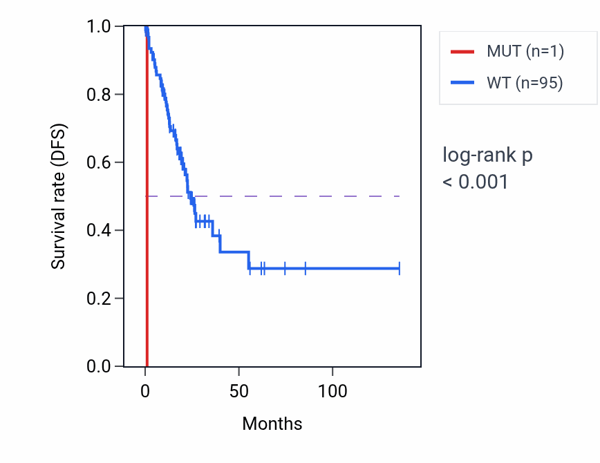 Kaplan&ndash;Meier survival curve for GTF3C2 mutant vs wild-type samples in COAD.