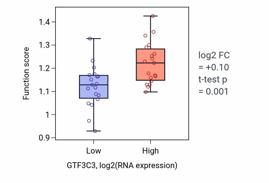 Box plot of 5S class rRNA transcription by RNA polymerase III in GTF3C3-low vs GTF3C3-high samples in BONE.