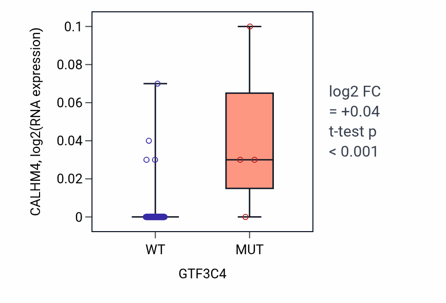 Box plot of CALHM4 in GTF3C4-low vs GTF3C4-high samples in BLOOD_Leukemia.