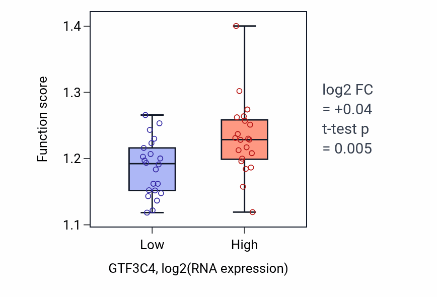 Box plot of DNA-templated transcription initiation in GTF3C4-low vs GTF3C4-high samples in UPPER_AERODIGESTIVE_TRACT.