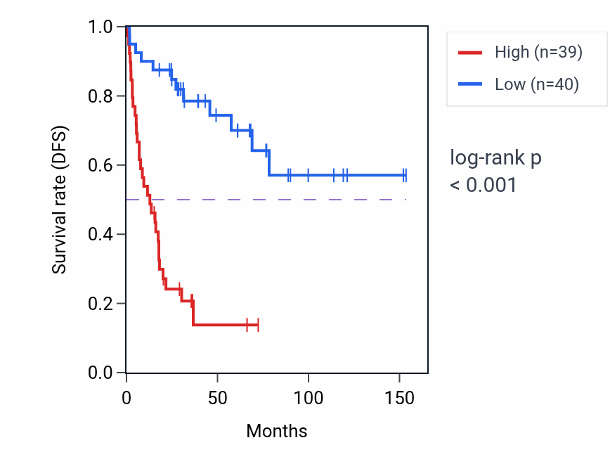 Kaplan&ndash;Meier survival curve for GTF3C4 RNA expression in ACC: high vs low expression groups.