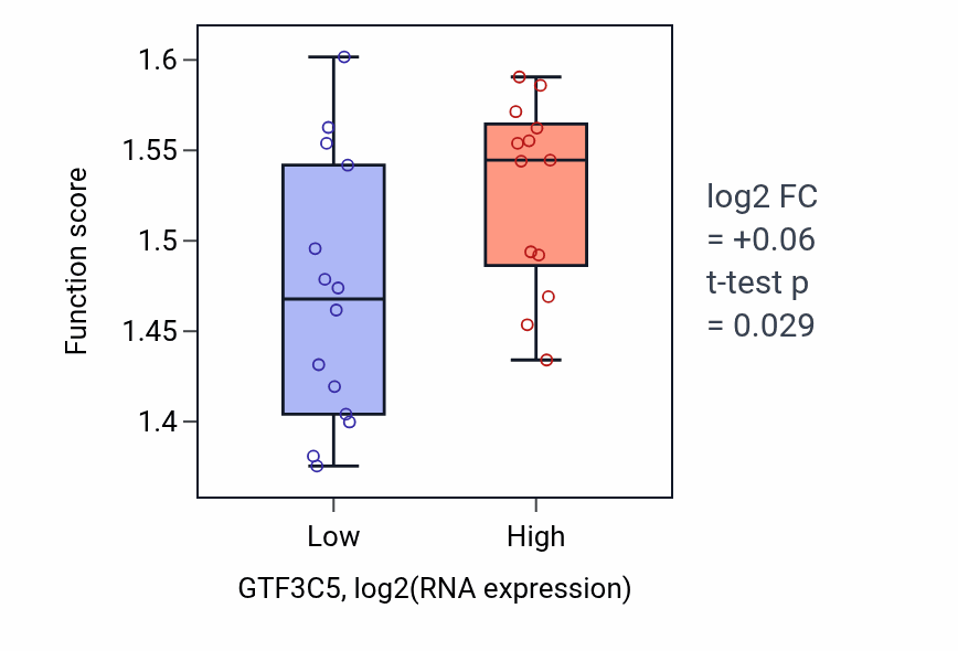 Box plot of RNA export from nucleus in GTF3C5-low vs GTF3C5-high samples in LUNG_NSCLC_LUSC.
