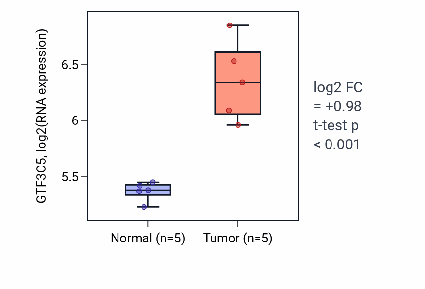 Tumor-vs-normal expression box plot for GTF3C5 in COAD.