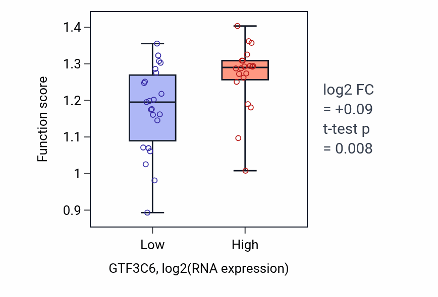 Box plot of Spermidine biosynthetic process in GTF3C6-low vs GTF3C6-high samples in UPPER_AERODIGESTIVE_TRACT.