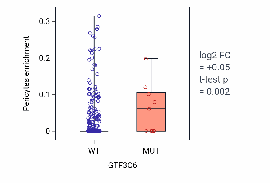 Box plot of Pericytes in GTF3C6-low vs GTF3C6-high samples in UCEC.