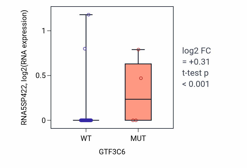 Box plot of RNA5SP422 in GTF3C6-low vs GTF3C6-high samples in CESC.