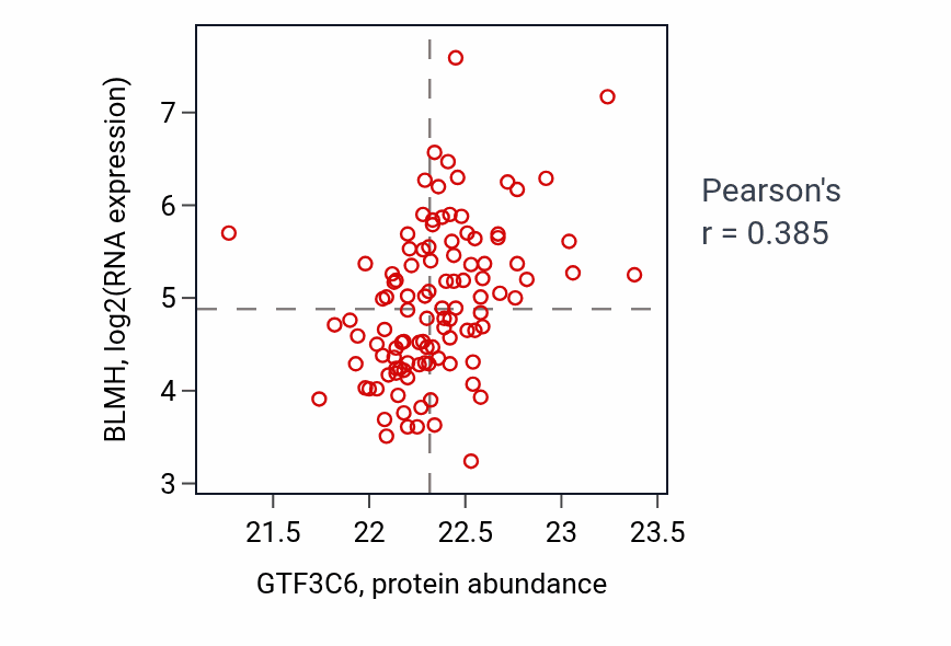Per-sample scatter of GTF3C6 vs BLMH in LSCC (Pearson r = 0.39).