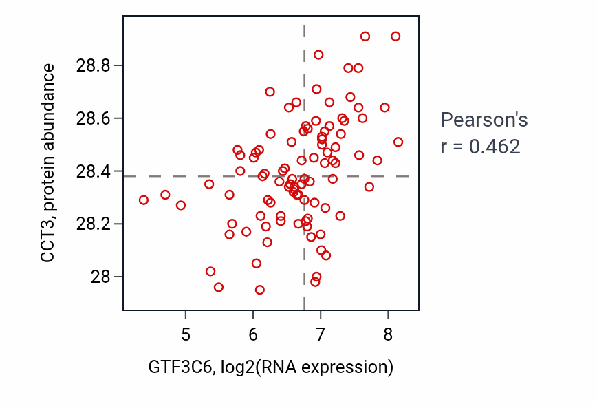 Per-sample scatter of GTF3C6 vs CCT3 in UCEC (Pearson r = 0.46).