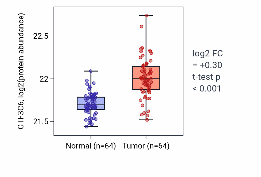 Tumor-vs-normal mass-spec protein box plot for GTF3C6 in LUAD.