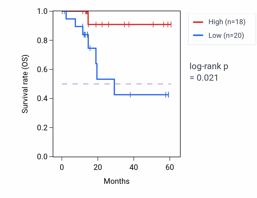 Kaplan&ndash;Meier survival curve for GTF3C6 mass-spec protein-high vs -low samples in LUAD.