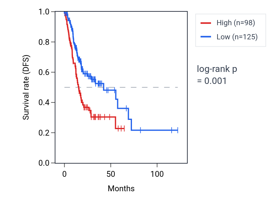 Kaplan&ndash;Meier survival curve for GTF3C6P1 RNA expression in STAD: high vs low expression groups.