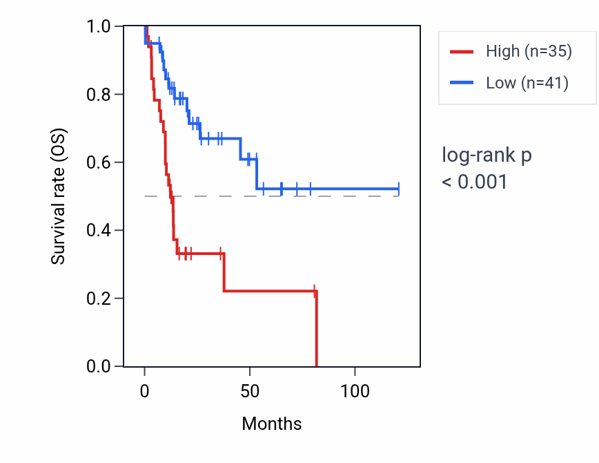 Kaplan&ndash;Meier survival curve for GTF3C6P2 RNA expression in LIHC: high vs low expression groups.