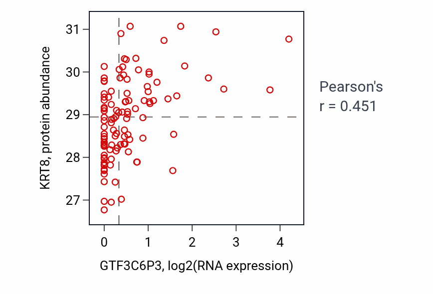 Per-sample scatter of GTF3C6P3 vs KRT8 in HNSC (Pearson r = 0.45).