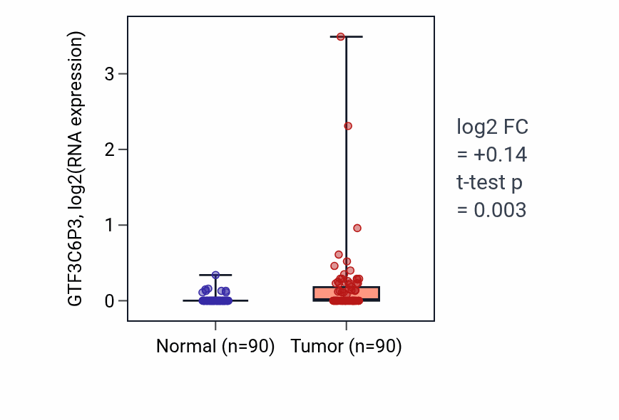 Tumor-vs-normal expression box plot for GTF3C6P3 RNA in BRCA.