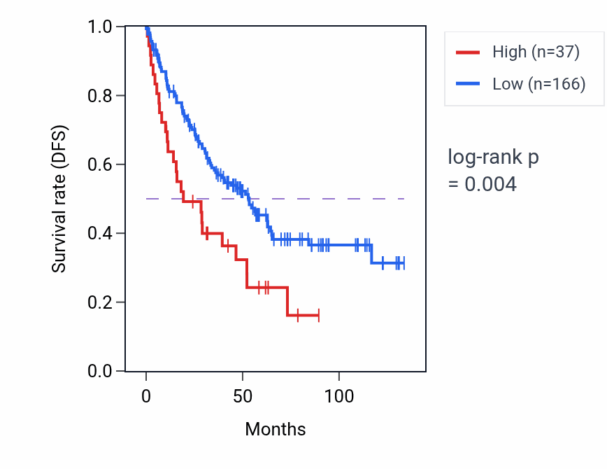 Kaplan&ndash;Meier survival curve for GTF3C6P3 RNA-high vs -low samples in KIRC.
