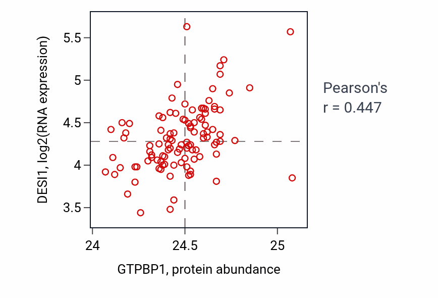 Per-sample scatter of GTPBP1 vs DESI1 in PDAC (Pearson r = 0.45).