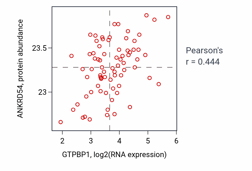 Per-sample scatter of GTPBP1 vs ANKRD54 in OV (Pearson r = 0.44).