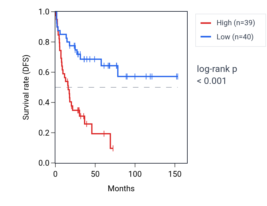 Kaplan&ndash;Meier survival curve for GTPBP1 RNA expression in ACC: high vs low expression groups.