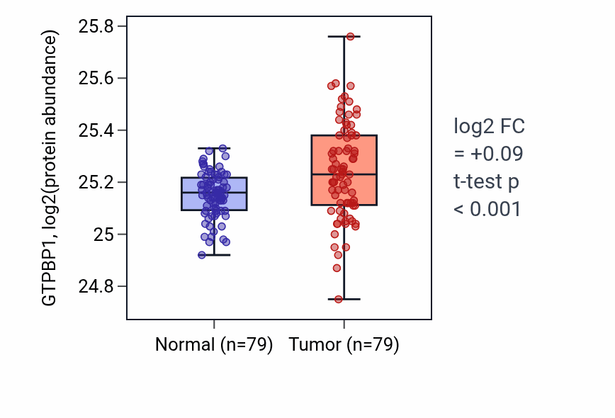 Tumor-vs-normal mass-spec protein box plot for GTPBP1 in LSCC.