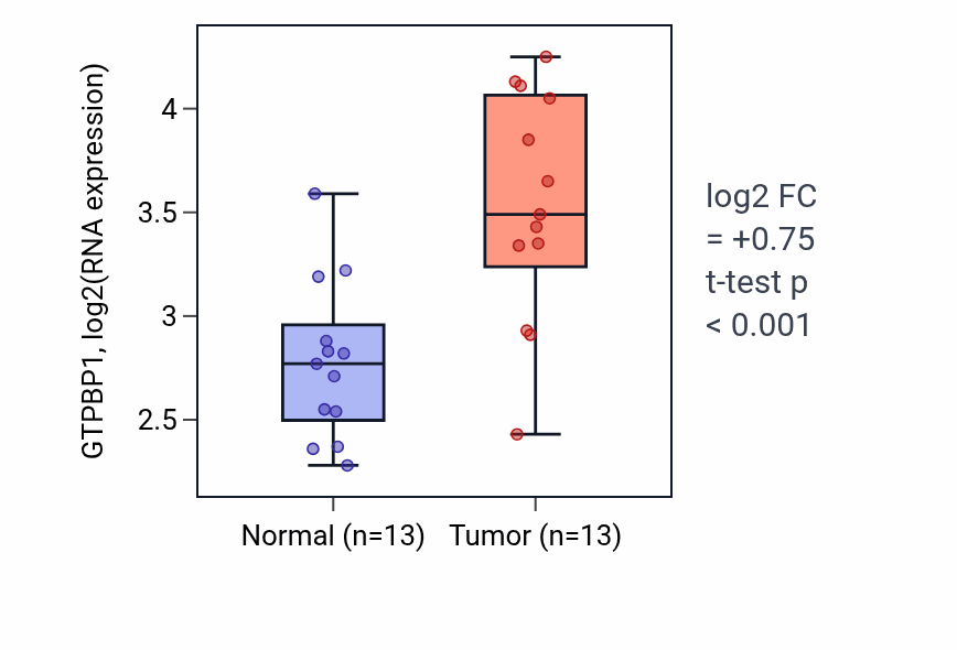 Tumor-vs-normal expression box plot for GTPBP1 RNA in LIHC.