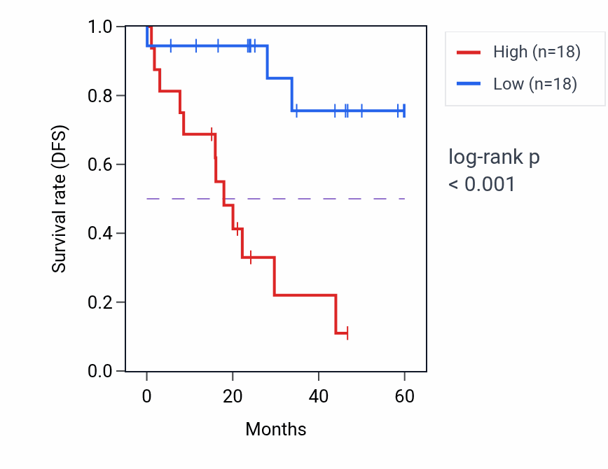 Kaplan&ndash;Meier survival curve for GTPBP1 mass-spec protein-high vs -low samples in LSCC.