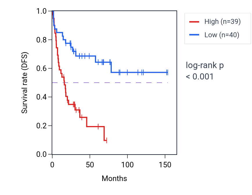 Kaplan&ndash;Meier survival curve for GTPBP1 RNA-high vs -low samples in ACC.